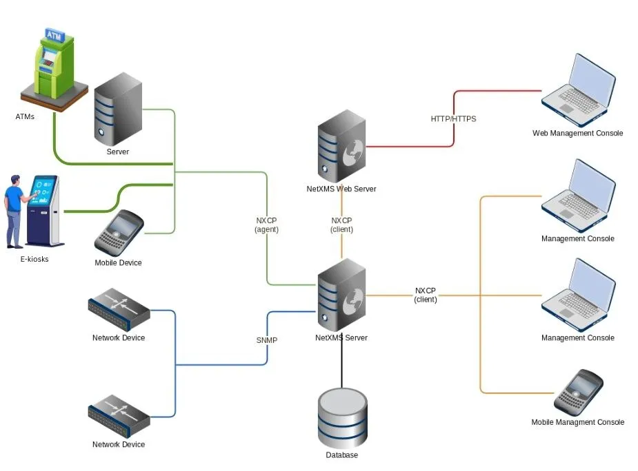 NetXMS ATM monitoring architecture
