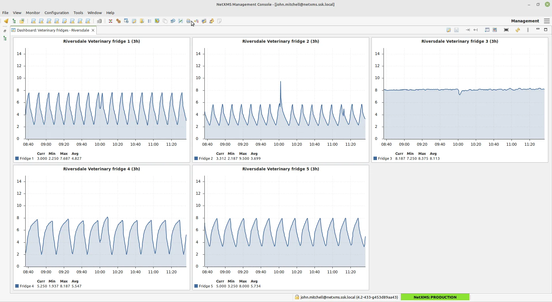 One of the SSK’s larger sites with graphs of monitored fridges — this is a site where the monitoring is protecting a very large amount of vet meds.