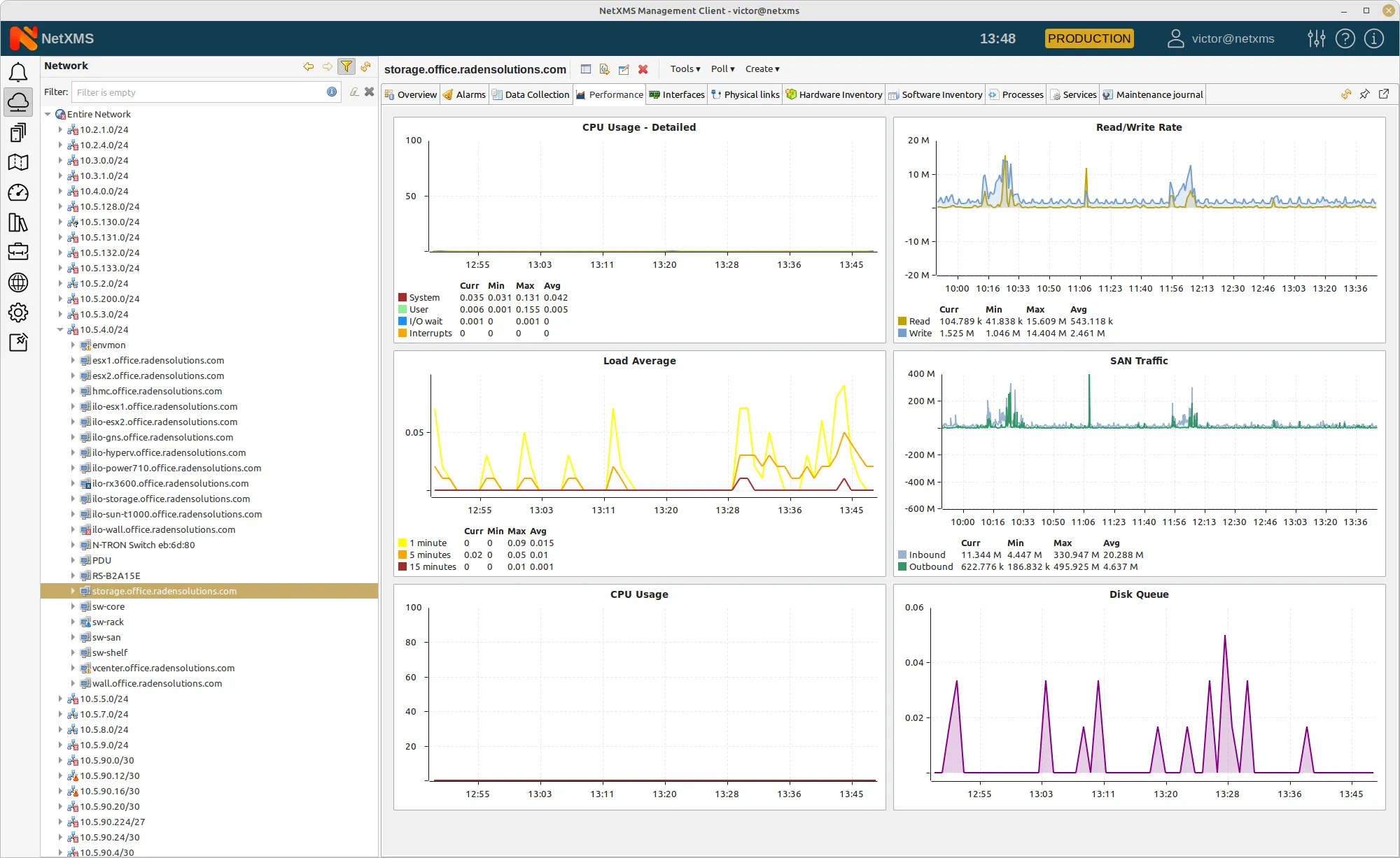 Dashboard example for monitoring performance — graphs